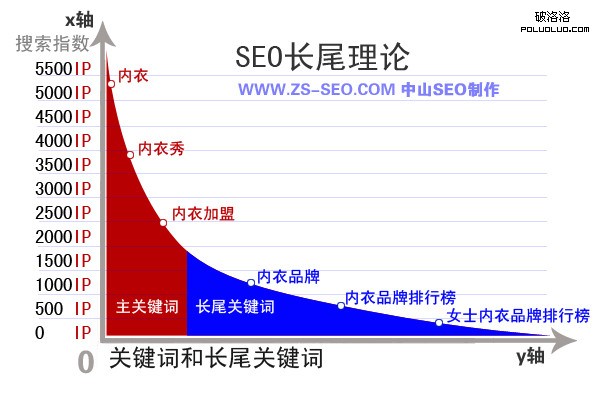 論站內(nèi)搜索引擎優(yōu)化中長尾關(guān)鍵詞優(yōu)化技巧和方法